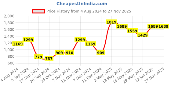 tatacliq.com Vero Moda Beige Graphic print Hoodie vero moda Price History Graph from 4 Aug 2024 to 27 Nov 2025