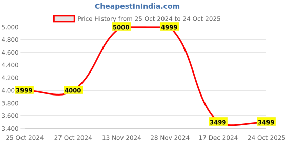 tatacliq.com Vero Moda Beige Hooded Jacket vero moda Price History Graph from 25 Oct 2024 to 23 Oct 2025