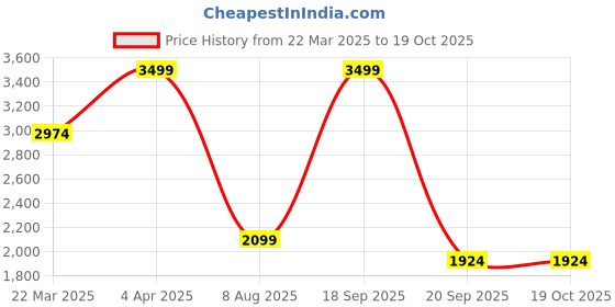tatacliq.com Vero Moda Beige Plain Top vero moda Price History Graph from 22 Mar 2025 to 17 Oct 2025