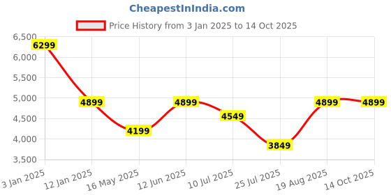 tatacliq.com Vero Moda Beige Polyester - Recycled Regular Fit Jackets vero moda Price History Graph from 3 Jan 2025 to 13 Oct 2025
