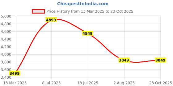 tatacliq.com Vero Moda Beige Polyester - Recycled Regular Fit Jackets vero moda Price History Graph from 13 Mar 2025 to 22 Oct 2025