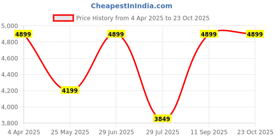 tatacliq.com Vero Moda Beige Polyester - Recycled Regular Fit Jackets vero moda Price History Graph from 4 Apr 2025 to 22 Oct 2025