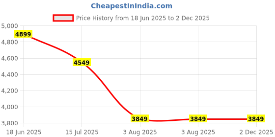 tatacliq.com Vero Moda Beige Polyester - Recycled Regular Fit Jackets vero moda Price History Graph from 18 Jun 2025 to 2 Dec 2025