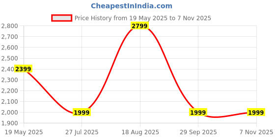 tatacliq.com Vero Moda Beige Polyester - Recycled Regular Fit Self Design Sweater vero moda Price History Graph from 19 May 2025 to 7 Nov 2025