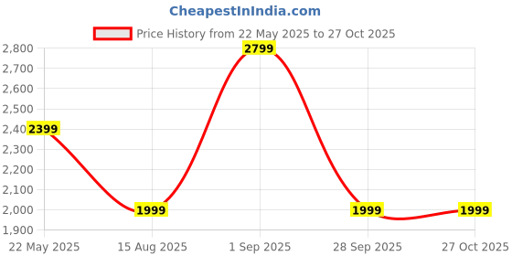 tatacliq.com Vero Moda Beige Polyester - Recycled Regular Fit Self Design Sweater vero moda Price History Graph from 22 May 2025 to 27 Oct 2025