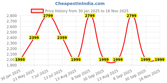 tatacliq.com Vero Moda Beige Polyester - Recycled Regular Fit Self Design Sweater vero moda Price History Graph from 30 Jan 2025 to 16 Nov 2025