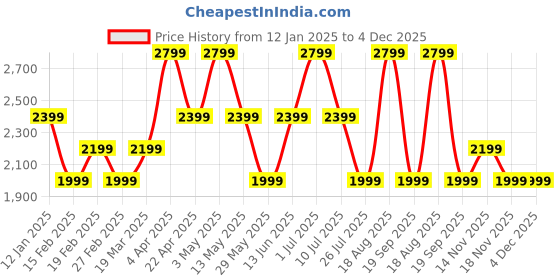 tatacliq.com Vero Moda Beige Polyester - Recycled Relaxed Fit Self Design Sweater vero moda Price History Graph from 12 Jan 2025 to 4 Dec 2025