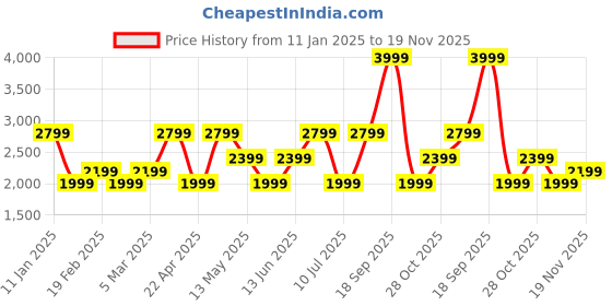 tatacliq.com Vero Moda Beige Polyester Regular Fit Jackets vero moda Price History Graph from 11 Jan 2025 to 19 Nov 2025