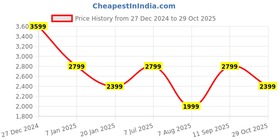 tatacliq.com Vero Moda Beige Polyester Regular Fit Jackets vero moda Price History Graph from 27 Dec 2024 to 29 Oct 2025