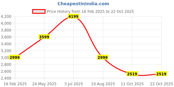tatacliq.com Vero Moda Beige Polyester Regular Fit Self Design Jackets vero moda Price History Graph from 16 Feb 2025 to 22 Oct 2025