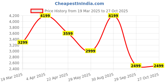 tatacliq.com Vero Moda Beige Polyester Regular Fit Self Design Jackets vero moda Price History Graph from 19 Mar 2025 to 27 Oct 2025
