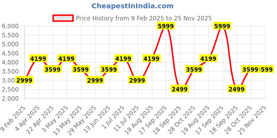 tatacliq.com Vero Moda Beige Polyester Regular Fit Textured Coat vero moda Price History Graph from 9 Feb 2025 to 24 Nov 2025