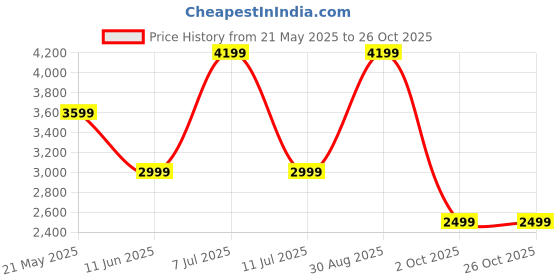tatacliq.com Vero Moda Beige Polyester Regular Fit Textured Coat vero moda Price History Graph from 21 May 2025 to 26 Oct 2025