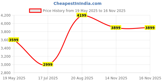 tatacliq.com Vero Moda Beige Polyester Regular Fit Textured Coat vero moda Price History Graph from 19 May 2025 to 14 Nov 2025