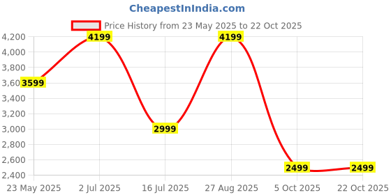 tatacliq.com Vero Moda Beige Polyester Regular Fit Textured Coat vero moda Price History Graph from 23 May 2025 to 22 Oct 2025
