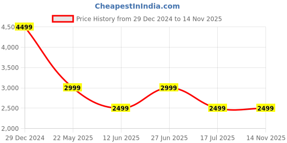 tatacliq.com Vero Moda Beige Polyester Regular Fit Textured Jackets vero moda Price History Graph from 29 Dec 2024 to 13 Nov 2025