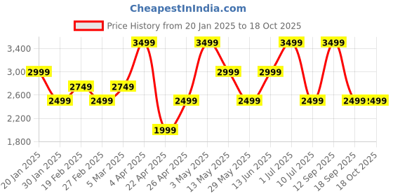 tatacliq.com Vero Moda Beige Polyester Regular Fit Textured Jackets vero moda Price History Graph from 20 Jan 2025 to 18 Oct 2025
