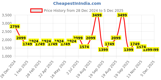 tatacliq.com Vero Moda Beige Polyester Regular Fit Textured Shirts vero moda Price History Graph from 28 Dec 2024 to 4 Dec 2025