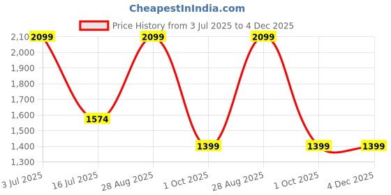 tatacliq.com Vero Moda Beige Polyester Regular Fit Textured Shirts vero moda Price History Graph from 3 Jul 2025 to 4 Dec 2025