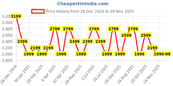 tatacliq.com Vero Moda Beige Polyester Regular Fit Textured Sweatshirts vero moda Price History Graph from 28 Dec 2024 to 28 Nov 2025