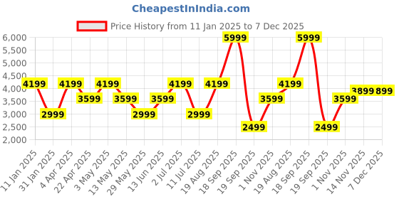 tatacliq.com Vero Moda Beige Polyester Relaxed Fit Self Design Jackets vero moda Price History Graph from 11 Jan 2025 to 7 Dec 2025