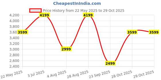 tatacliq.com Vero Moda Beige Polyester Relaxed Fit Self Design Jackets vero moda Price History Graph from 22 May 2025 to 28 Oct 2025
