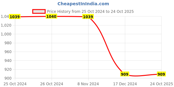 tatacliq.com Vero Moda Beige Printed A-Line Dress vero moda Price History Graph from 25 Oct 2024 to 24 Oct 2025