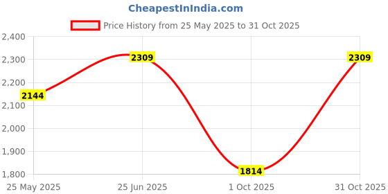 tatacliq.com Vero Moda Beige Printed Fit & Flare Dress vero moda Price History Graph from 25 May 2025 to 31 Oct 2025