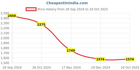 tatacliq.com Vero Moda Beige Printed High Rise Pants vero moda Price History Graph from 26 Sep 2024 to 24 Oct 2025