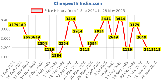 tatacliq.com Vero Moda Beige Printed Jumpsuit vero moda Price History Graph from 1 Sep 2024 to 27 Nov 2025