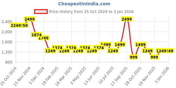 tatacliq.com Vero Moda Beige Printed Shirt vero moda Price History Graph from 25 Oct 2024 to 31 Dec 2025