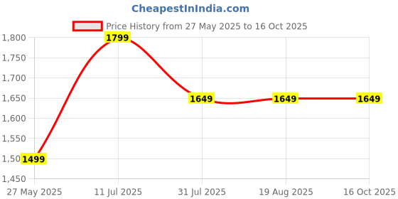 tatacliq.com Vero Moda Beige Printed Shirt vero moda Price History Graph from 27 May 2025 to 16 Oct 2025
