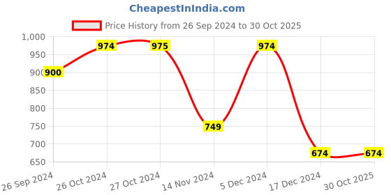 tatacliq.com Vero Moda Beige Printed T-Shirt vero moda Price History Graph from 26 Sep 2024 to 30 Oct 2025