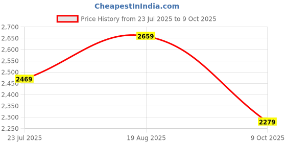 tatacliq.com Vero Moda Beige Printed Top vero moda Price History Graph from 23 Jul 2025 to 9 Oct 2025