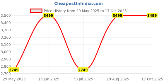 tatacliq.com Vero Moda Beige Regular Fit Biker Jacket vero moda Price History Graph from 29 May 2025 to 16 Oct 2025