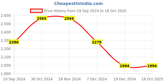 tatacliq.com Vero Moda Beige Regular Fit Blazer vero moda Price History Graph from 19 Sep 2024 to 18 Oct 2025