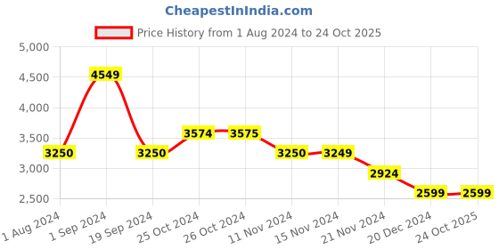 tatacliq.com Vero Moda Beige Regular Fit Coat vero moda Price History Graph from 1 Aug 2024 to 23 Oct 2025