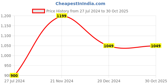 tatacliq.com Vero Moda Beige Regular Fit Dress vero moda Price History Graph from 27 Jul 2024 to 30 Oct 2025