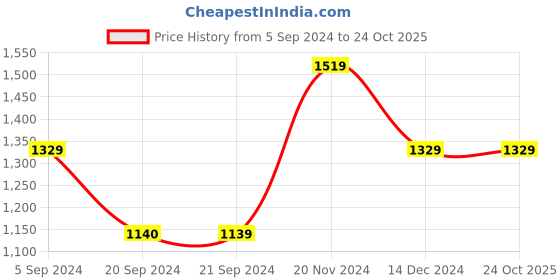 tatacliq.com Vero Moda Beige Regular Fit Dress vero moda Price History Graph from 5 Sep 2024 to 23 Oct 2025