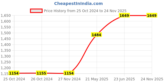 tatacliq.com Vero Moda Beige Regular Fit Dress vero moda Price History Graph from 25 Oct 2024 to 23 Nov 2025