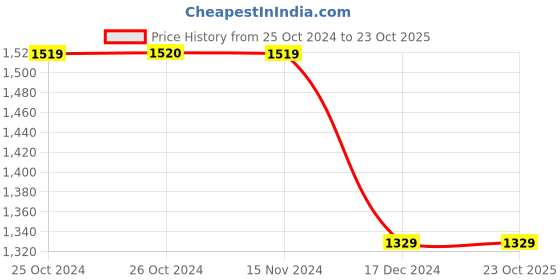 tatacliq.com Vero Moda Beige Regular Fit Flat Front Trousers vero moda Price History Graph from 25 Oct 2024 to 22 Oct 2025