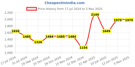 tatacliq.com Vero Moda Beige Regular Fit High Rise Pants vero moda Price History Graph from 17 Jul 2024 to 5 Nov 2025