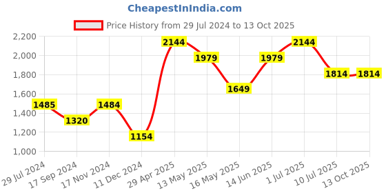 tatacliq.com Vero Moda Beige Regular Fit High Rise Pants vero moda Price History Graph from 29 Jul 2024 to 13 Oct 2025