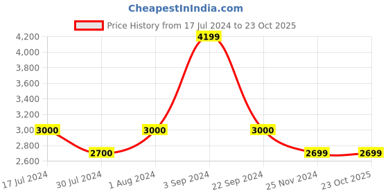 tatacliq.com Vero Moda Beige Regular Fit Hooded Jacket vero moda Price History Graph from 17 Jul 2024 to 23 Oct 2025