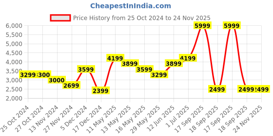 tatacliq.com Vero Moda Beige Regular Fit Hooded Jacket vero moda Price History Graph from 25 Oct 2024 to 23 Nov 2025