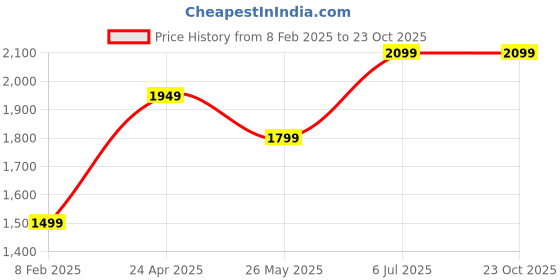 tatacliq.com Vero Moda Beige Regular Fit Hoodie vero moda Price History Graph from 8 Feb 2025 to 22 Oct 2025