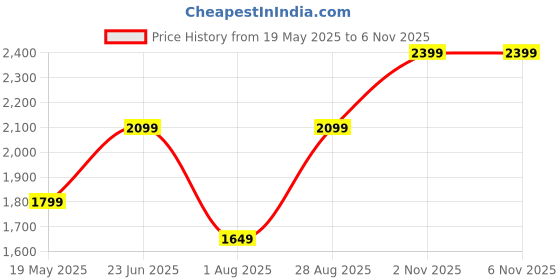 tatacliq.com Vero Moda Beige Regular Fit Hoodie vero moda Price History Graph from 19 May 2025 to 5 Nov 2025
