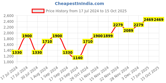 tatacliq.com Vero Moda Beige Regular Fit Jacket vero moda Price History Graph from 17 Jul 2024 to 14 Oct 2025
