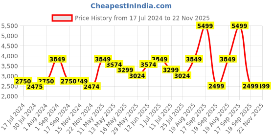 tatacliq.com Vero Moda Beige Regular Fit Jacket vero moda Price History Graph from 17 Jul 2024 to 22 Nov 2025