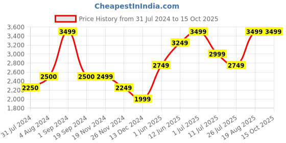 tatacliq.com Vero Moda Beige Regular Fit Jacket vero moda Price History Graph from 31 Jul 2024 to 15 Oct 2025